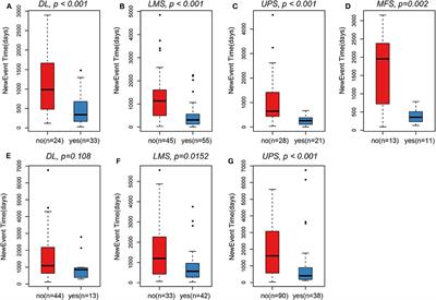 Identification of Subtype-Specific Metastasis-Related Genetic Signatures in Sarcoma